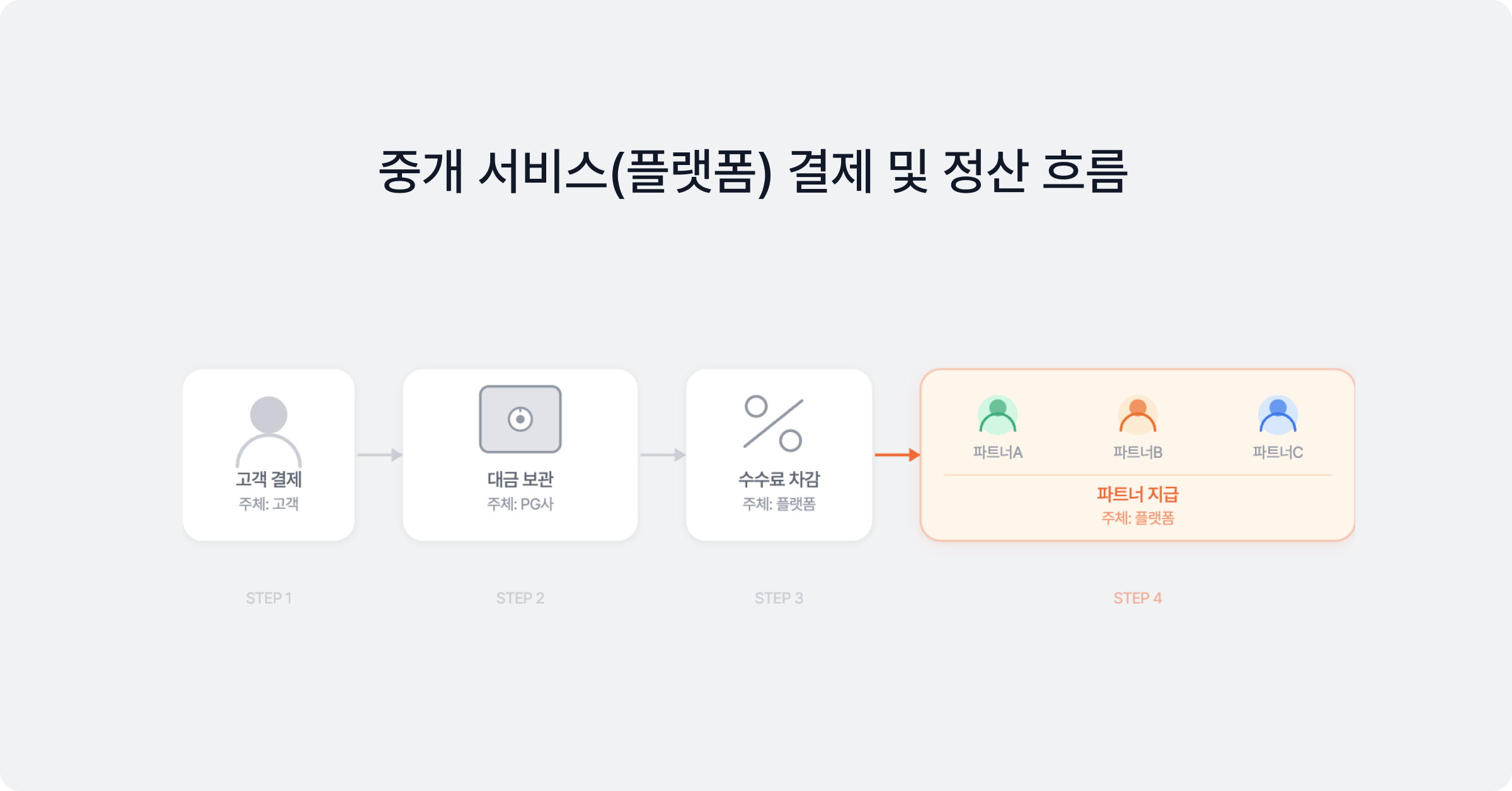 중개 서비스 플랫폼 결제 및 정산 흐름